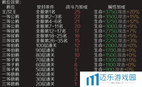 《魔域手游》爵位获取方法
